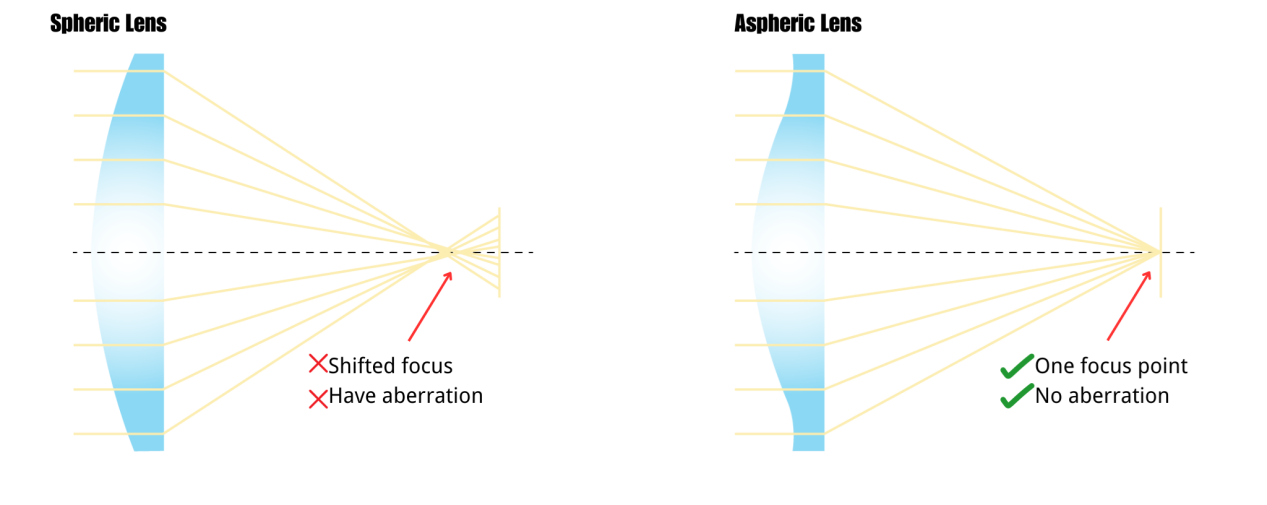 Spheric Lens or Aspheric Lens?