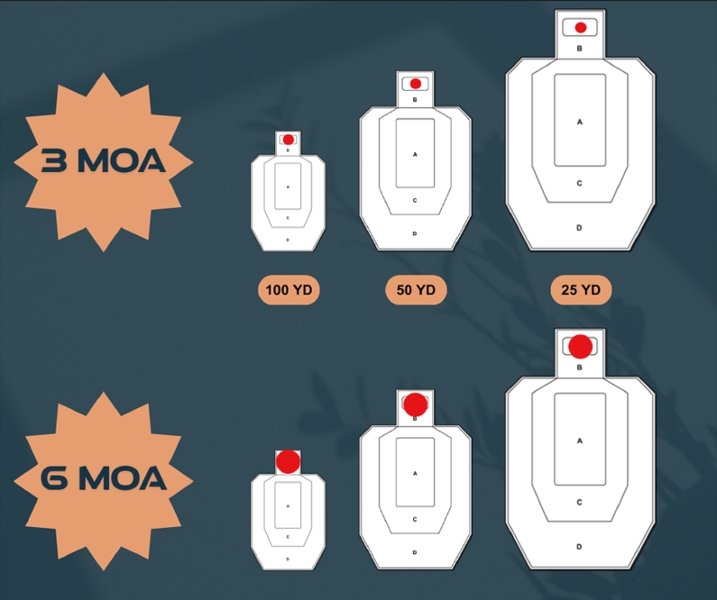 Red Dot Sight: 3MOA vs 6MOA， How to Choose?