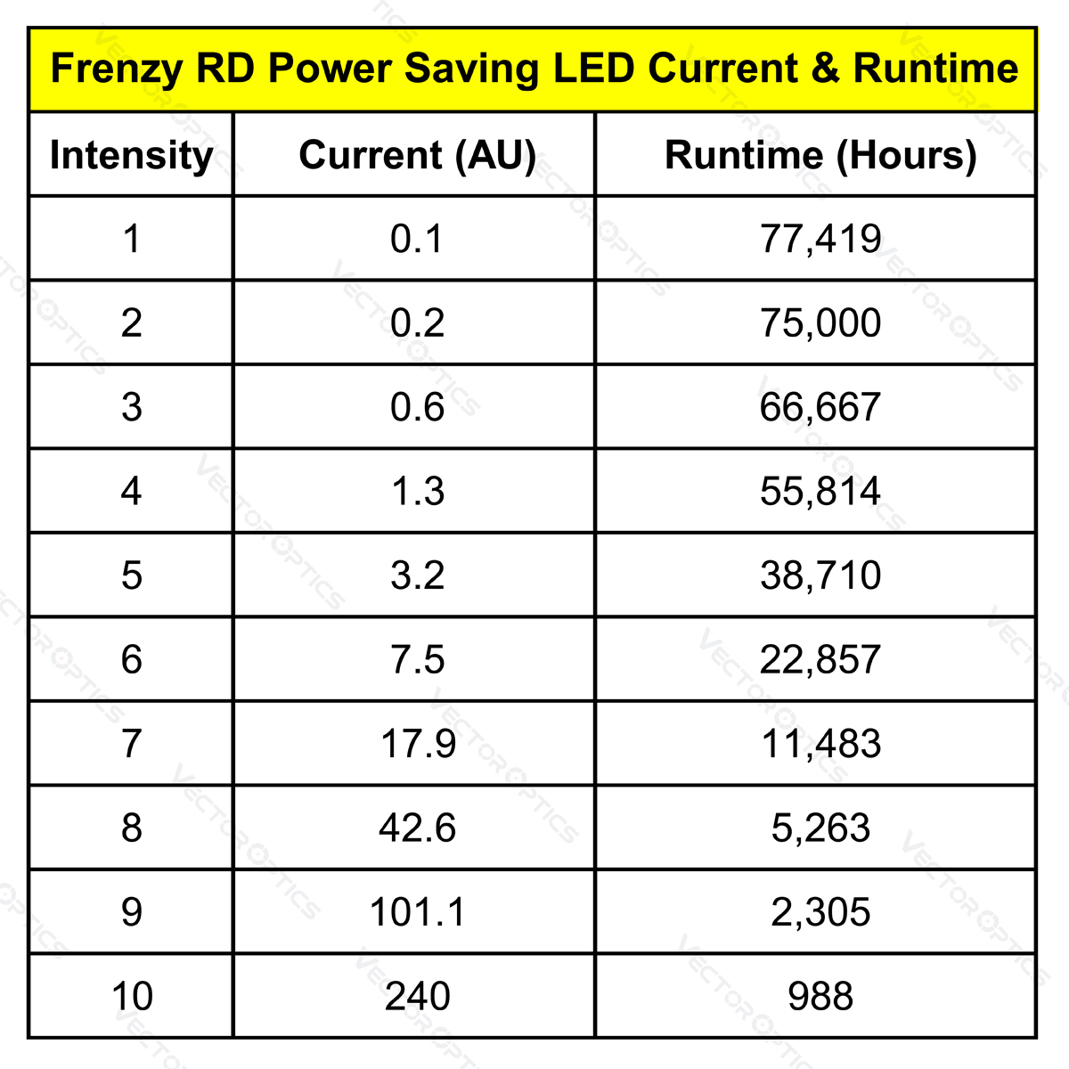 Frenzy Acom Power Saving LED Current & Runtime