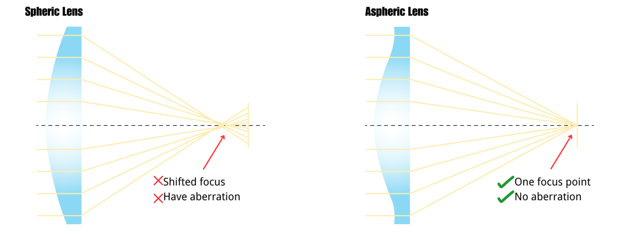 Spheric Lens and Aspheric Lens.png